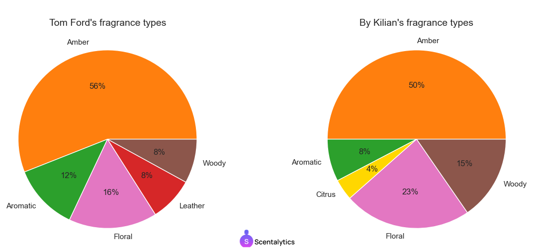 Pie chart with shares of fragrance types by Tom Ford and Kilian Paris